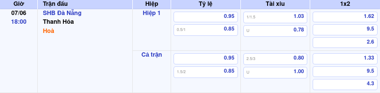 Thông tin bảng tỷ lệ kèo bóng đá SHB Đà Nẵng vs Thanh Hóa